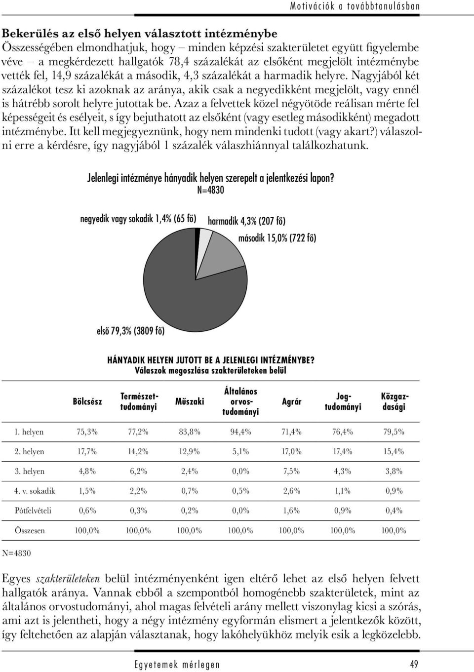 Nagyjából két százalékot tesz ki azoknak az aránya, akik csak a negyedikként megjelölt, vagy ennél is hátrébb sorolt helyre jutottak be.