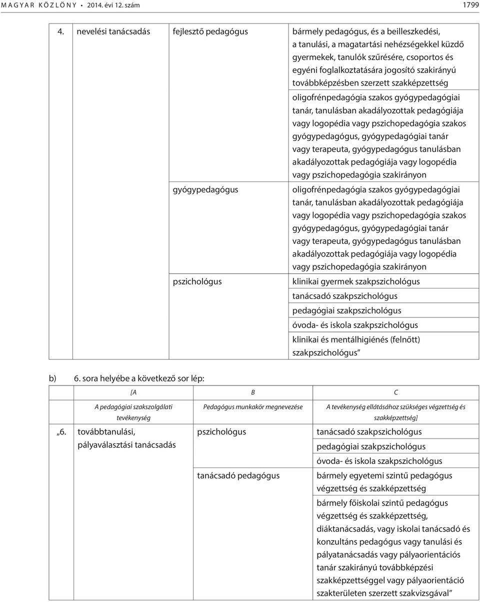 jogosító szakirányú továbbképzésben szerzett szakképzettség oligofrénpedagógia szakos gyógypedagógiai tanár, tanulásban akadályozottak pedagógiája vagy logopédia vagy pszichopedagógia szakos