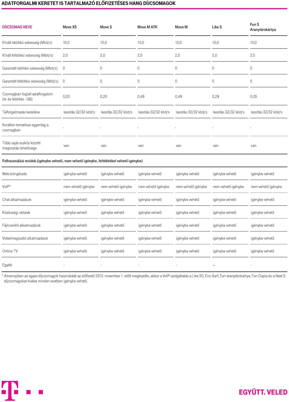 0,05 Túlforgalmazás kezelése 32/32 kbit/s 32/32 kbit/s 32/32 kbit/s 32/32 kbit/s 32/32 kbit/s 32/32 kbit/s Korátlan tematikus egyenleg a csomagban - - - - - - Web-böngészés igénybe vehető igénybe