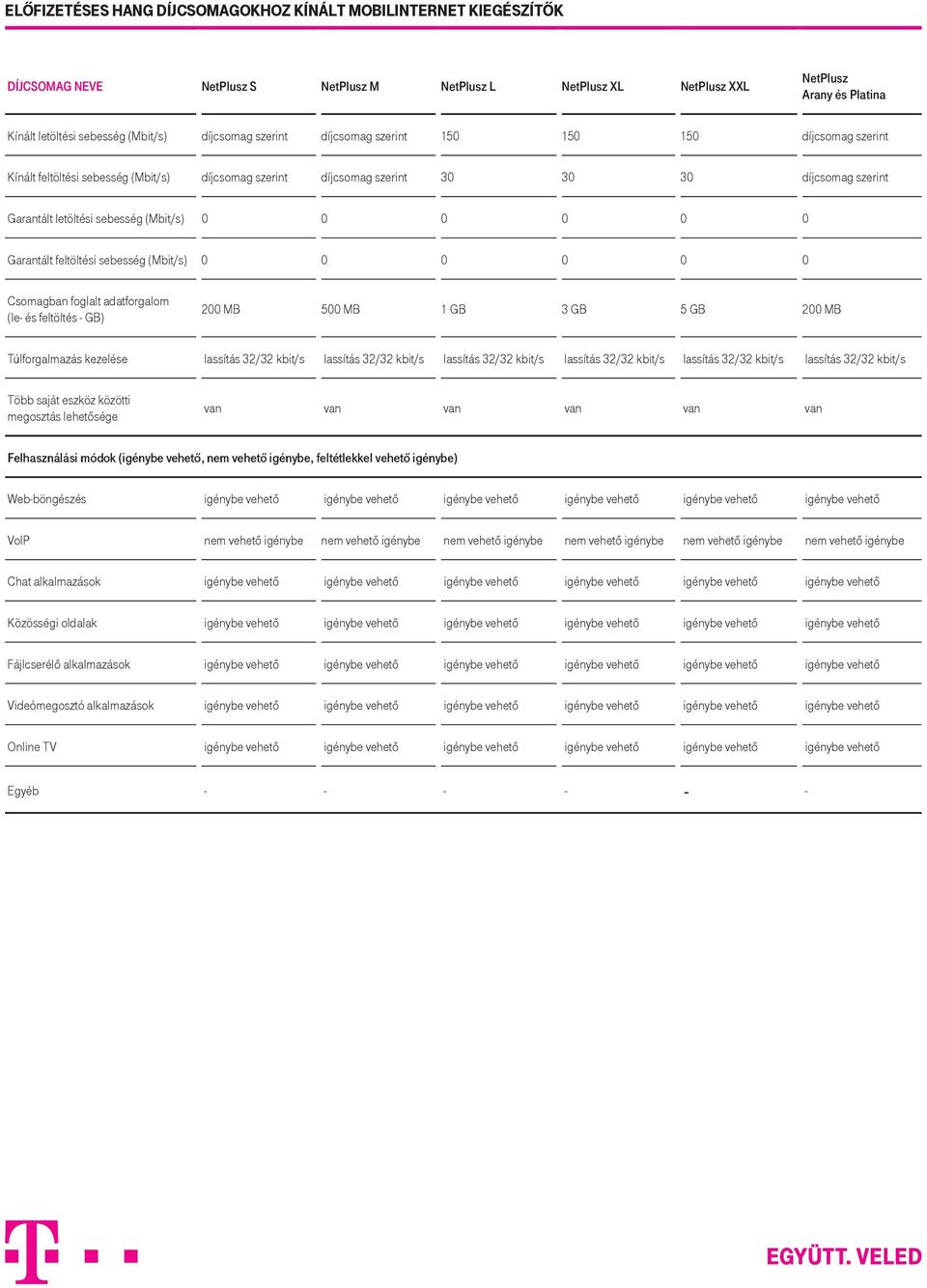 (Mbit/s) 0 0 0 0 0 0 Garantált feltöltési sebesség (Mbit/s) 0 0 0 0 0 0 200 MB 500 MB 1 GB 3 GB 5 GB 200 MB Túlforgalmazás kezelése 32/32 kbit/s 32/32 kbit/s 32/32 kbit/s 32/32 kbit/s 32/32 kbit/s