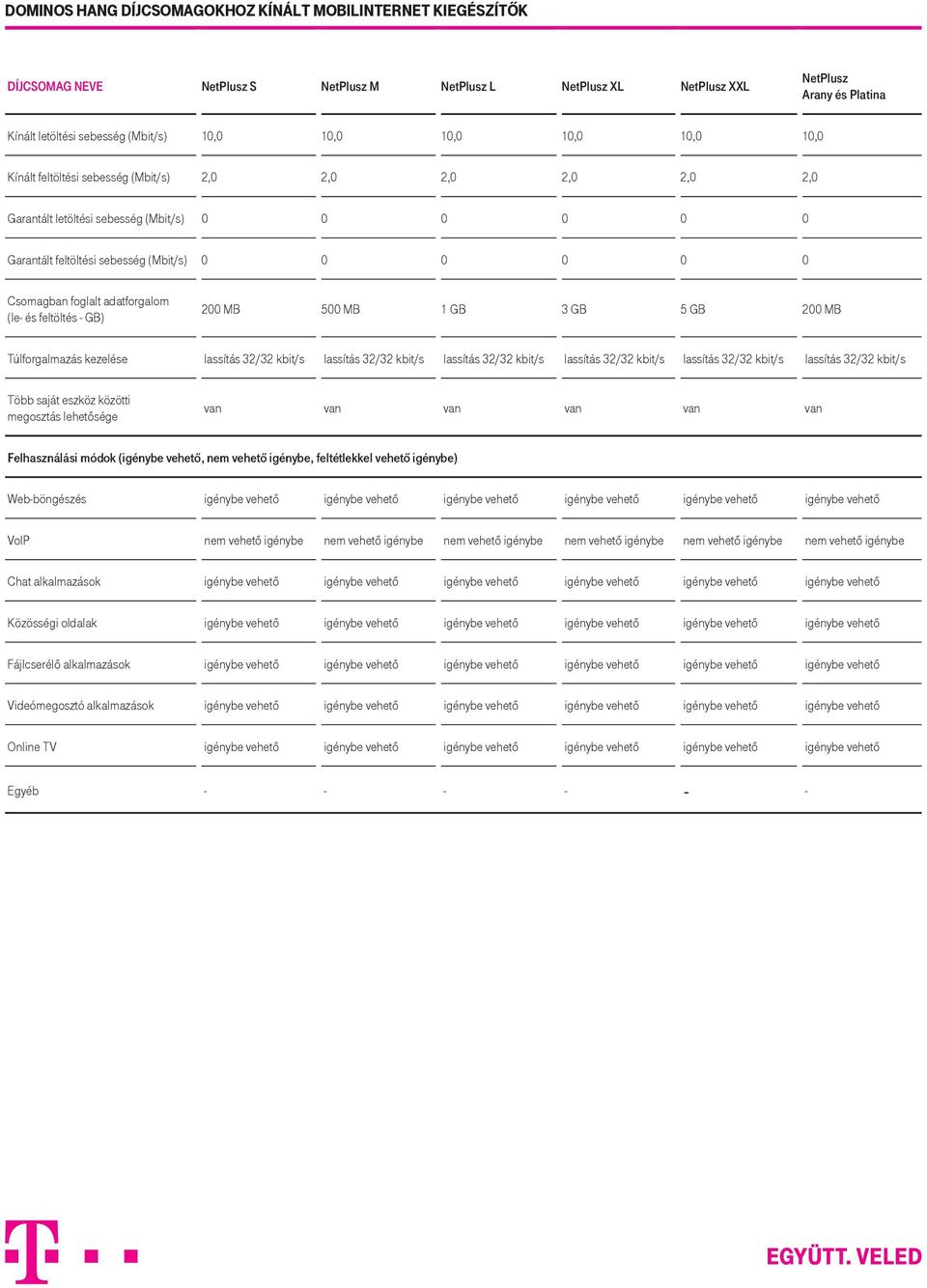 1 GB 3 GB 5 GB 200 MB Túlforgalmazás kezelése 32/32 kbit/s 32/32 kbit/s 32/32 kbit/s 32/32 kbit/s 32/32 kbit/s 32/32 kbit/s Web-böngészés igénybe vehető igénybe vehető igénybe vehető igénybe vehető