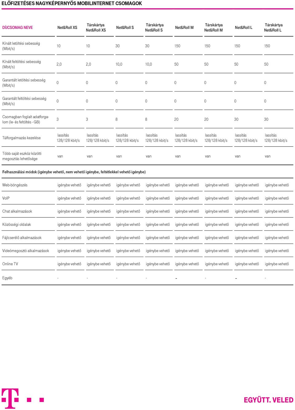 feltöltési sebesség (Mbit/s) 0 0 0 0 0 0 0 0 3 3 8 8 20 20 30 30 Túlforgalmazás kezelése Web-böngészés igénybe vehető igénybe vehető igénybe vehető igénybe vehető igénybe vehető igénybe vehető