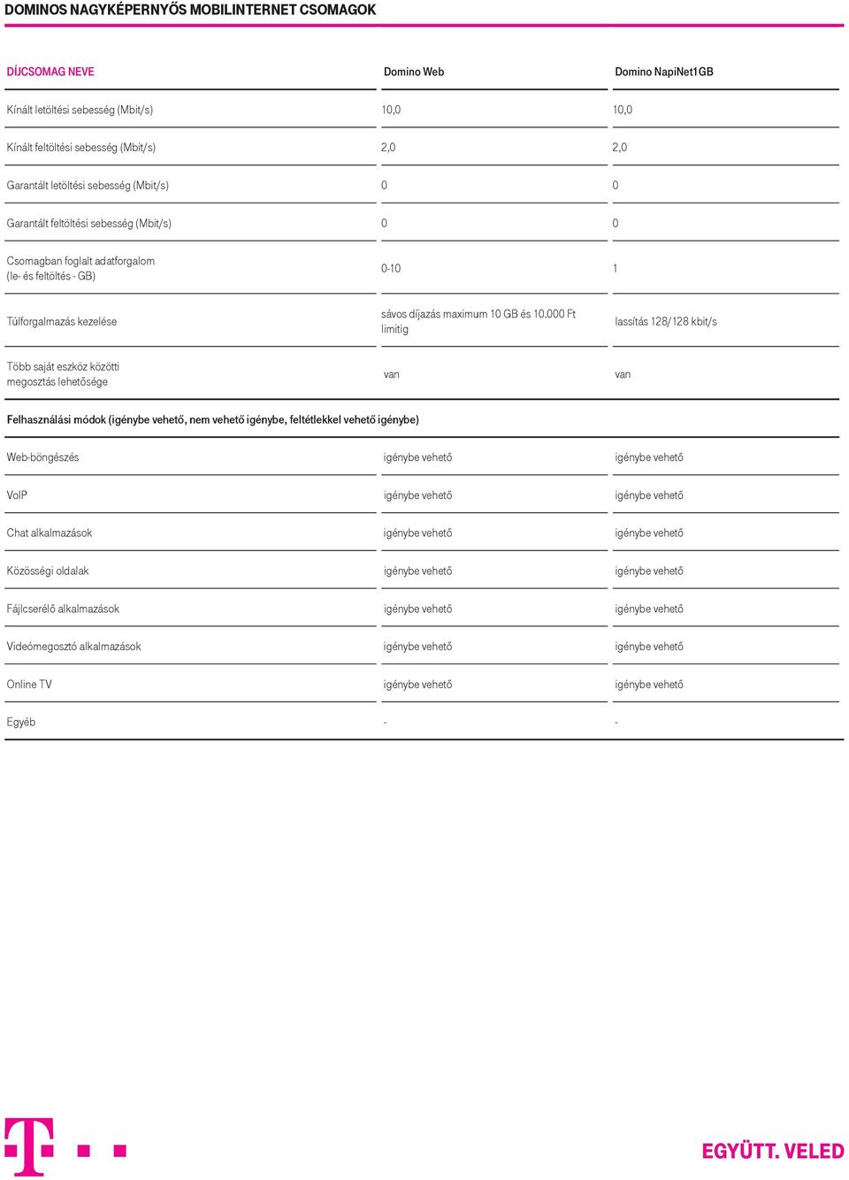 000 Ft limitig Web-böngészés igénybe vehető igénybe vehető VoIP igénybe vehető igénybe vehető Chat alkalmazások igénybe vehető igénybe vehető Közösségi oldalak igénybe