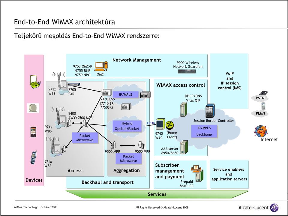 Packet Microwave Hybrid Optical/Packet IP/Eth 9740 WAC (Home Agent) Session Border Controller IP/MPLS backbone PLMN Internet Devices 971x WBS Eth 9500 MPR 9500 MPR Packet