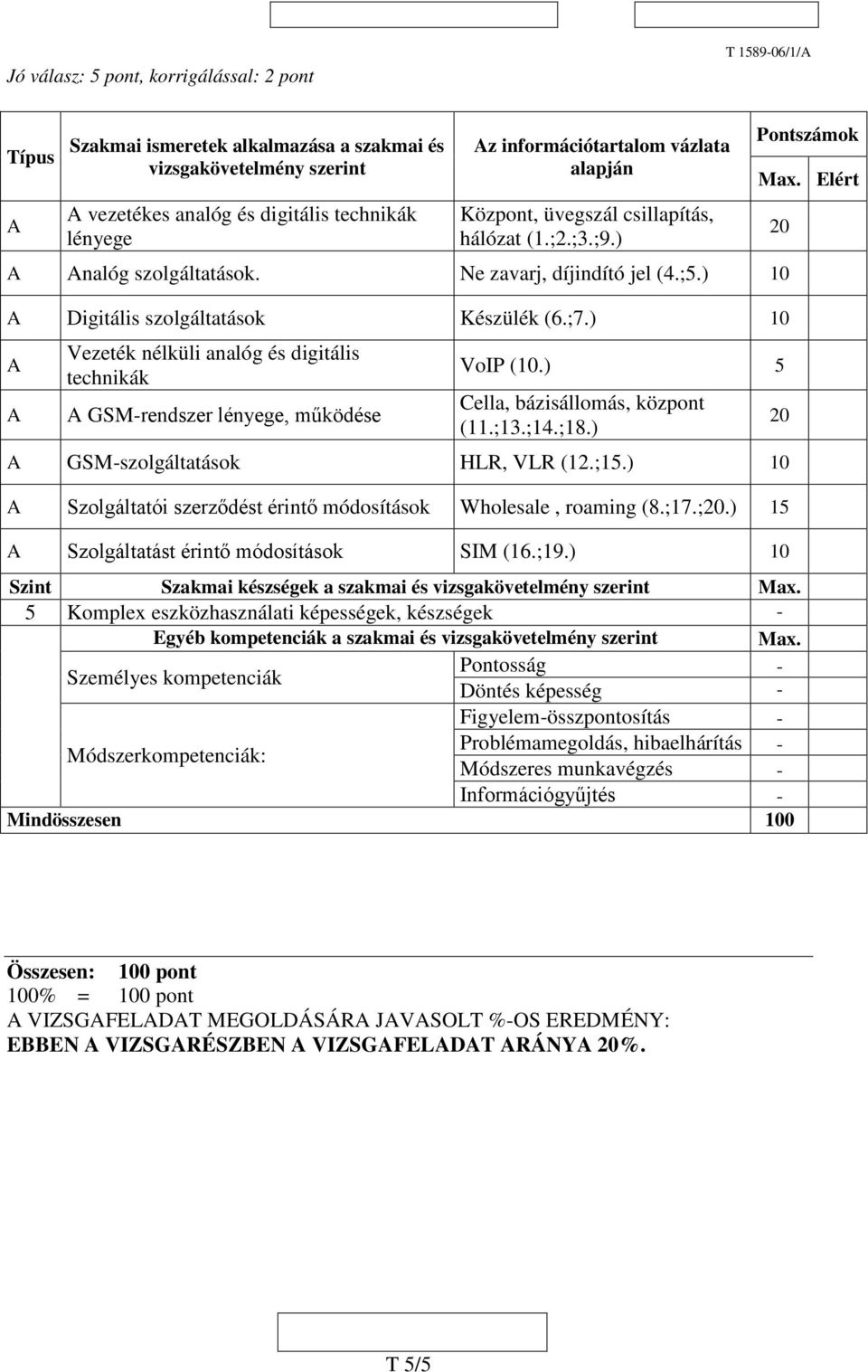 ) 10 Vezeték nélküli analóg és digitális technikák GSM-rendszer lényege, működése VoIP (10.) 5 Cella, bázisállomás, központ (11.;13.;14.;18.) GSM-szolgáltatások HLR, VLR (12.;15.