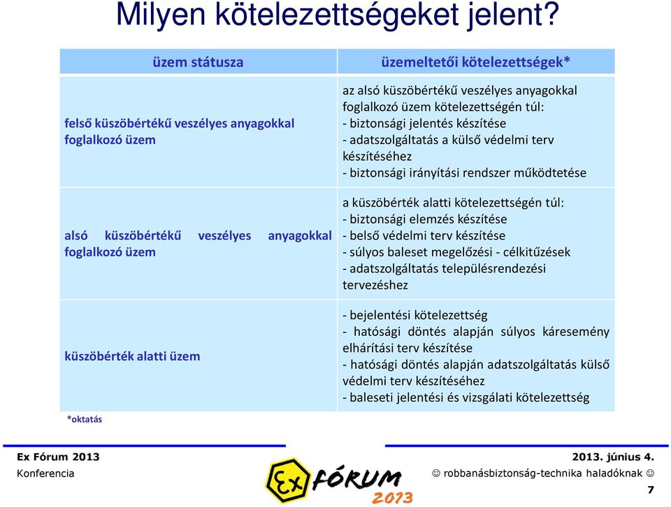 veszélyes anyagokkal foglalkozó üzem kötelezettségén túl: - biztonsági jelentés készítése -adatszolgáltatás a külső védelmi terv készítéséhez - biztonsági irányítási rendszer működtetése a