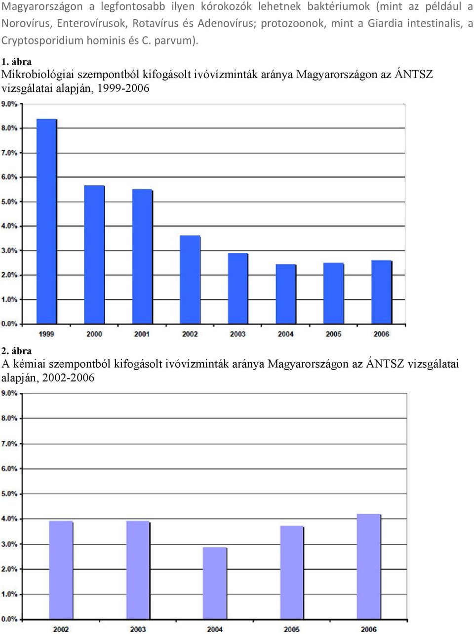 ábra Mikrobiológiai szempontból kifogásolt ivóvízminták aránya Magyarországon az ÁNTSZ vizsgálatai alapján,