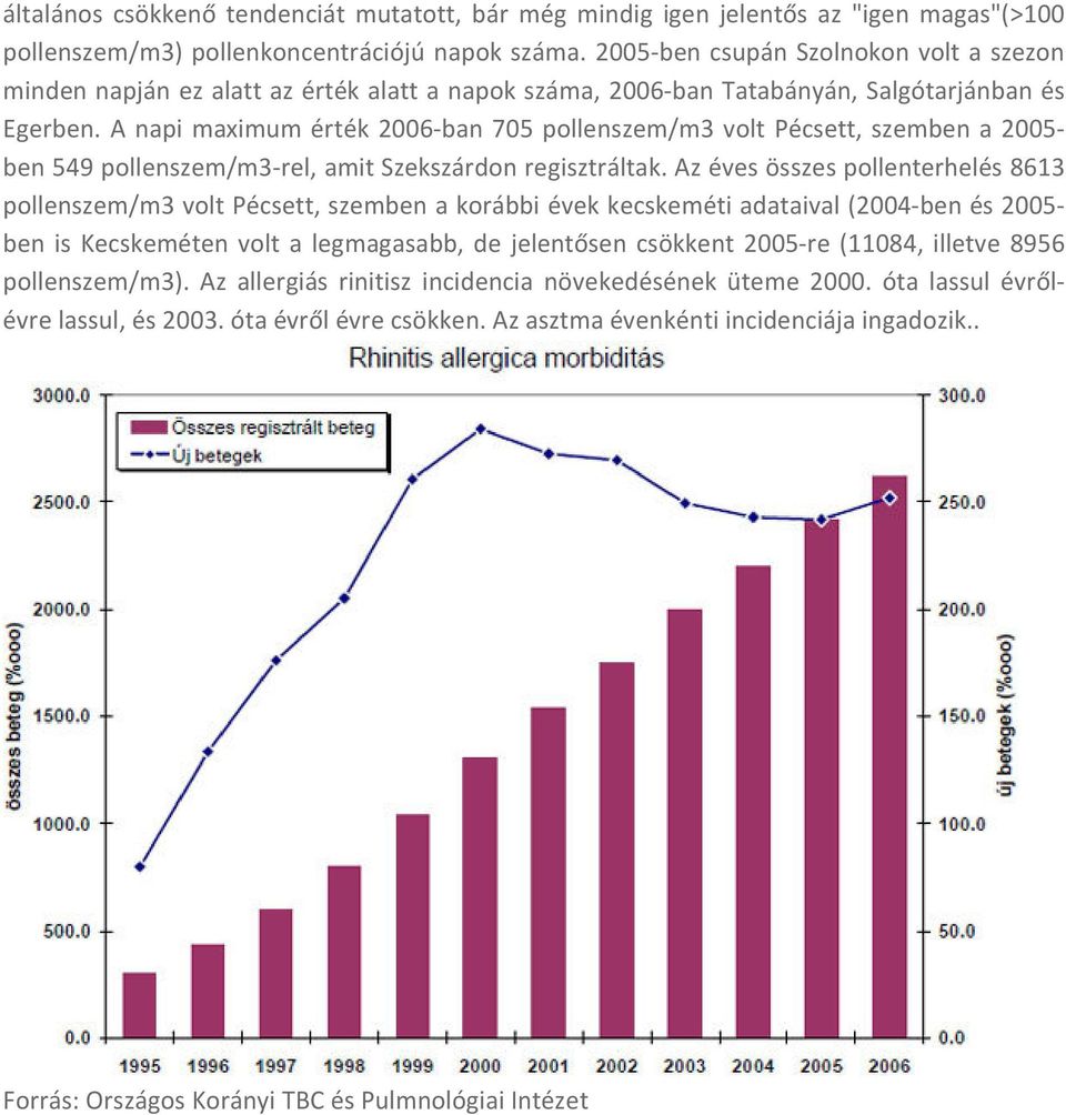 A napi maximum érték 2006-ban 705 pollenszem/m3 volt Pécsett, szemben a 2005- ben 549 pollenszem/m3-rel, amit Szekszárdon regisztráltak.