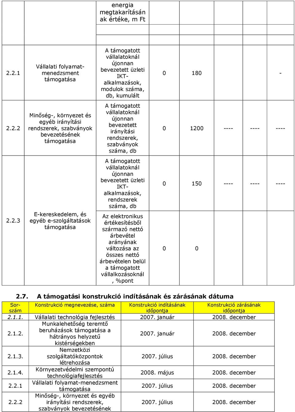 szabványok bevezetésének A támogatott vállalatoknál újonnan bevezetett irányítási rendszerek, szabványok száma, db 0 1200 ---- ---- ---- A támogatott vállalatoknál újonnan bevezetett üzleti