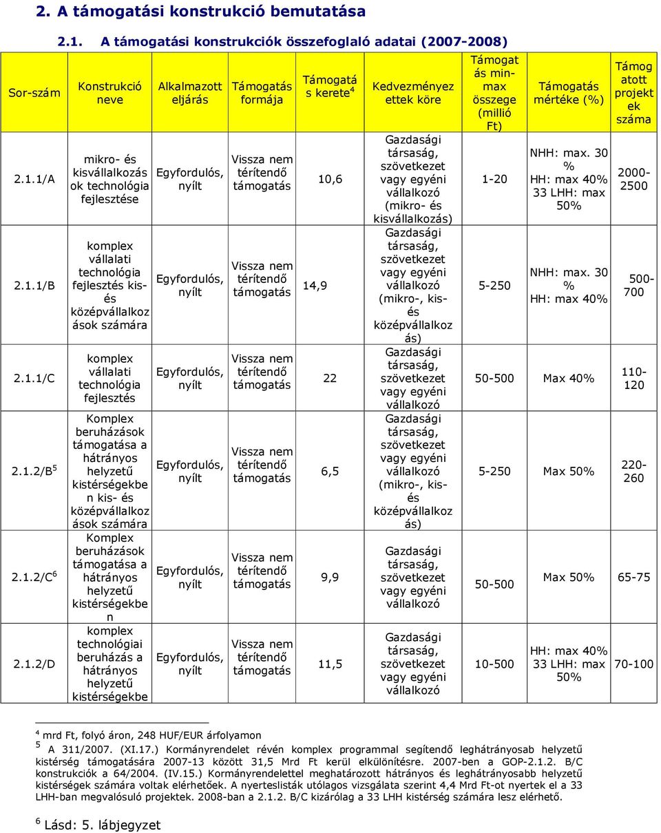 technológia fejlesztés kisés középvállalkoz ások számára komplex vállalati technológia fejlesztés Komplex beruházások a hátrányos helyzető kistérségekbe n kis- és középvállalkoz ások számára Komplex