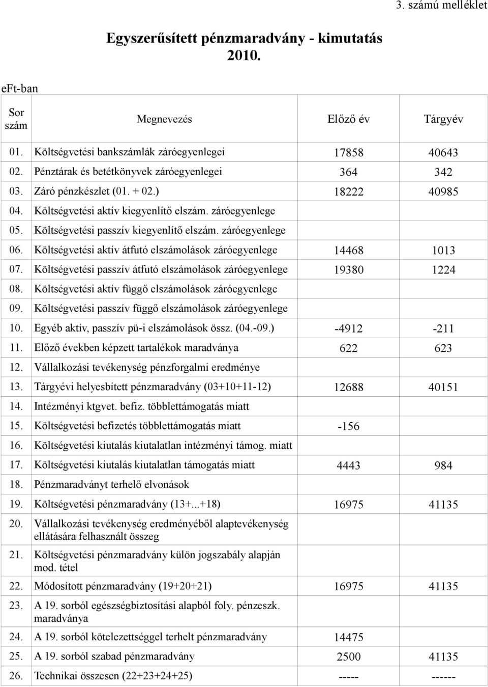 Költségvetési passzív átfutó elszámolások záróegyenlege 19380 1224-4912 -211 622 623 12688 40151 Megnevezés 03. Záró pénzkészlet (01. + 02.) 04. Költségvetési aktív kiegyenlítő elszám.