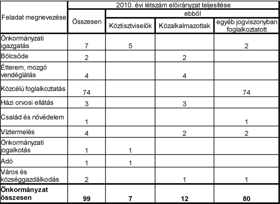 foglalkoztatott Önkormányzati igazgatás 7 Bölcsőde 2 2 Étterem, mozgó vendéglátás 4 4 Közcélú