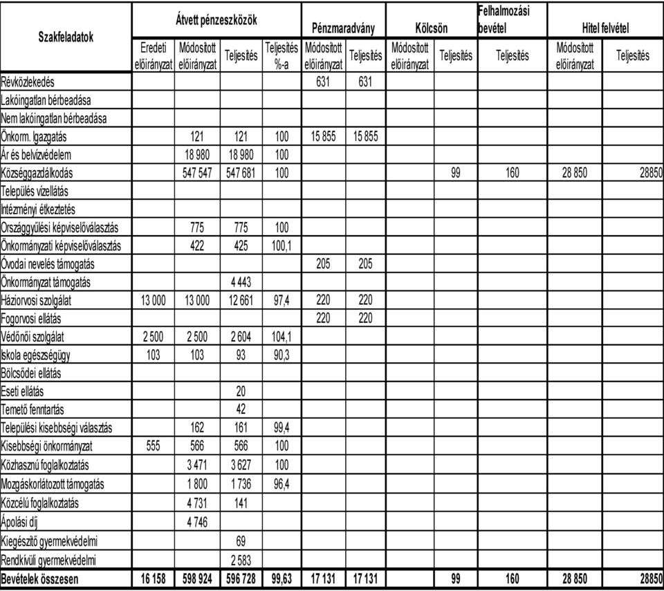 támogatás Háziorvosi szolgálat Fogorvosi ellátás Védőnői szolgálat Iskola egészségügy Bölcsődei ellátás Eseti ellátás Temető fenntartás Települési kisebbségi választás Kisebbségi önkormányzat