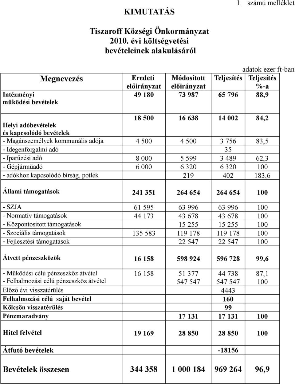 320 219 3 756 35 3 489 6 320 402 62,3 183,6 Állami támogatások 241 351 264 654 264 654 - SZJA - Normatív támogatások - Központosított támogatások - Szociális támogatások - Fejlesztési támogatások 61