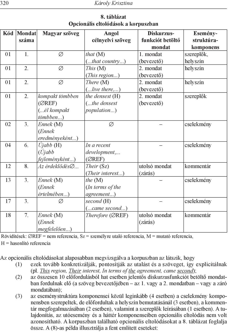 ..) In a recent development,... ( REF) 12 8. Az érdeklődés... Their (Sz) (Their interest...) 13 3. Ennek (M) the (M) (Ennek (In terms of the értelmében...) agreement...) 17 3. second (H) (.