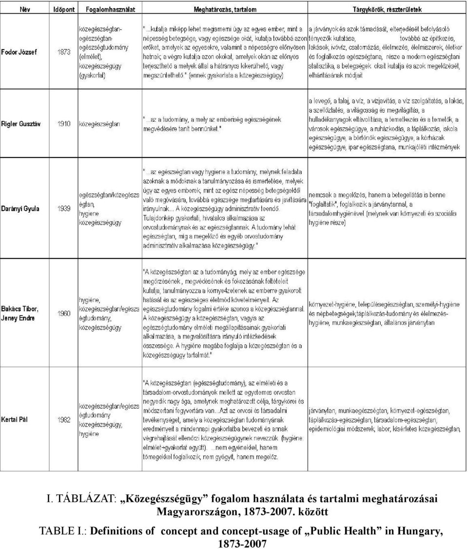 között TABLE I.