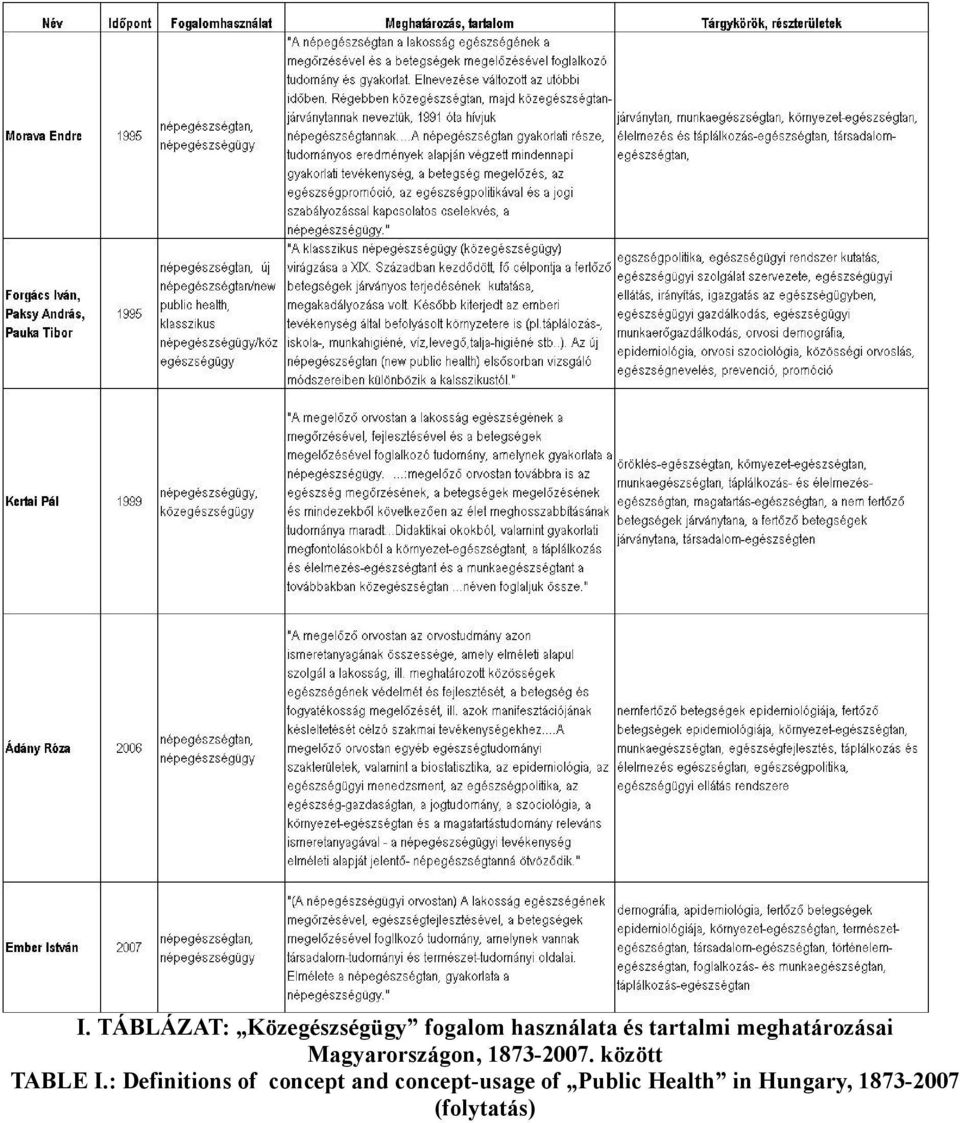 között TABLE I.
