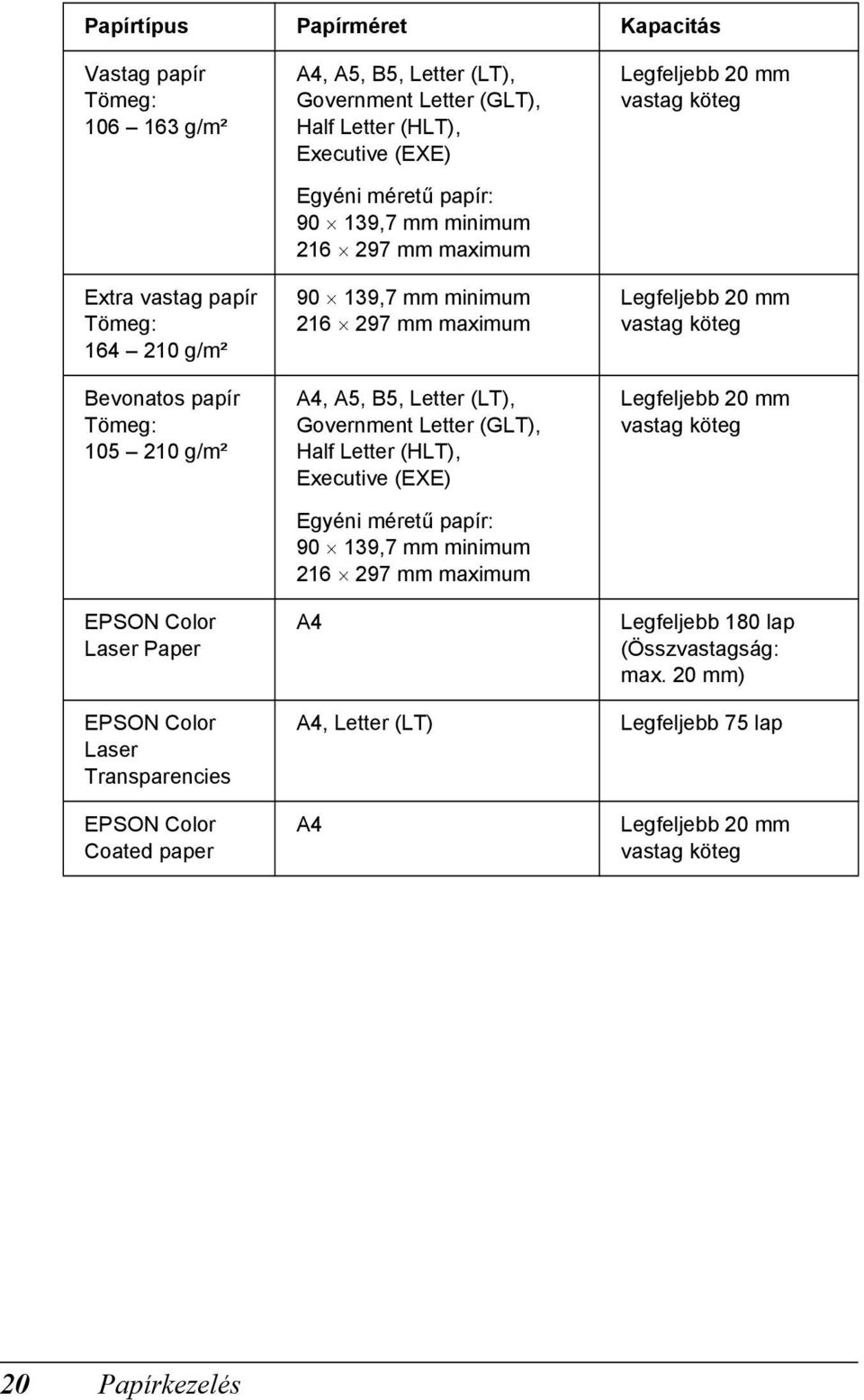 Government Letter (GLT), Half Letter (HLT), Executive (EXE) Egyéni méretű papír: 90 19,7 mm minimum 216 297 mm maximum A Legfeljebb 20 mm vastag köteg Legfeljebb 20 mm vastag köteg