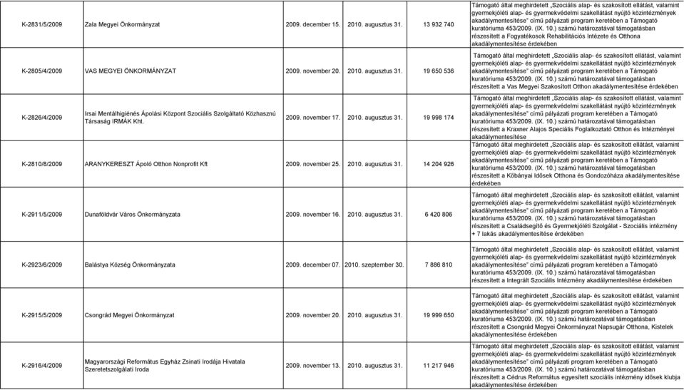 november 16. 2010. augusztus 31. 6 420 806 K-2923/6/2009 Balástya Község Önkormányzata 2009. december 07. 2010. szeptember 30. 7 886 810 K-2915/5/2009 Csongrád Megyei Önkormányzat 2009. november 20.