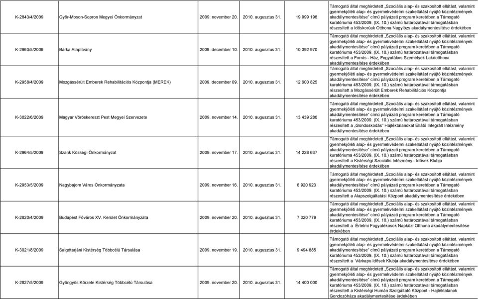 november 17. 2010. augusztus 31. 14 228 637 K-2953/5/2009 Nagybajom Város Önkormányzata 2009. november 16. 2010. augusztus 31. 6 920 923 K-2820/4/2009 Budapest Főváros XV. Kerület Önkormányzata 2009.