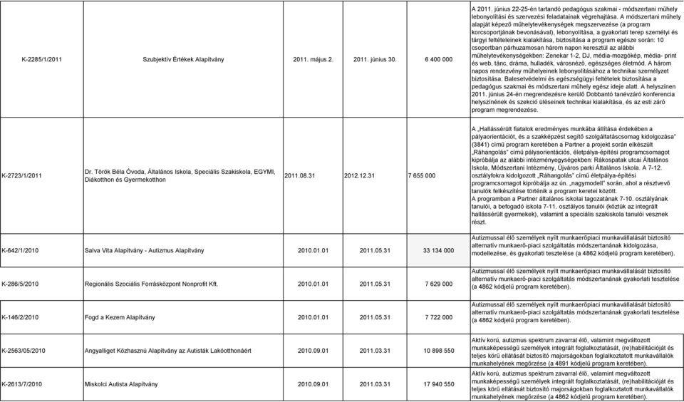 A módszertani műhely alapját képező műhelytevékenységek megszervezése (a program korcsoportjának bevonásával), lebonyolítása, a gyakorlati terep személyi és tárgyi feltételeinek kialakítása,