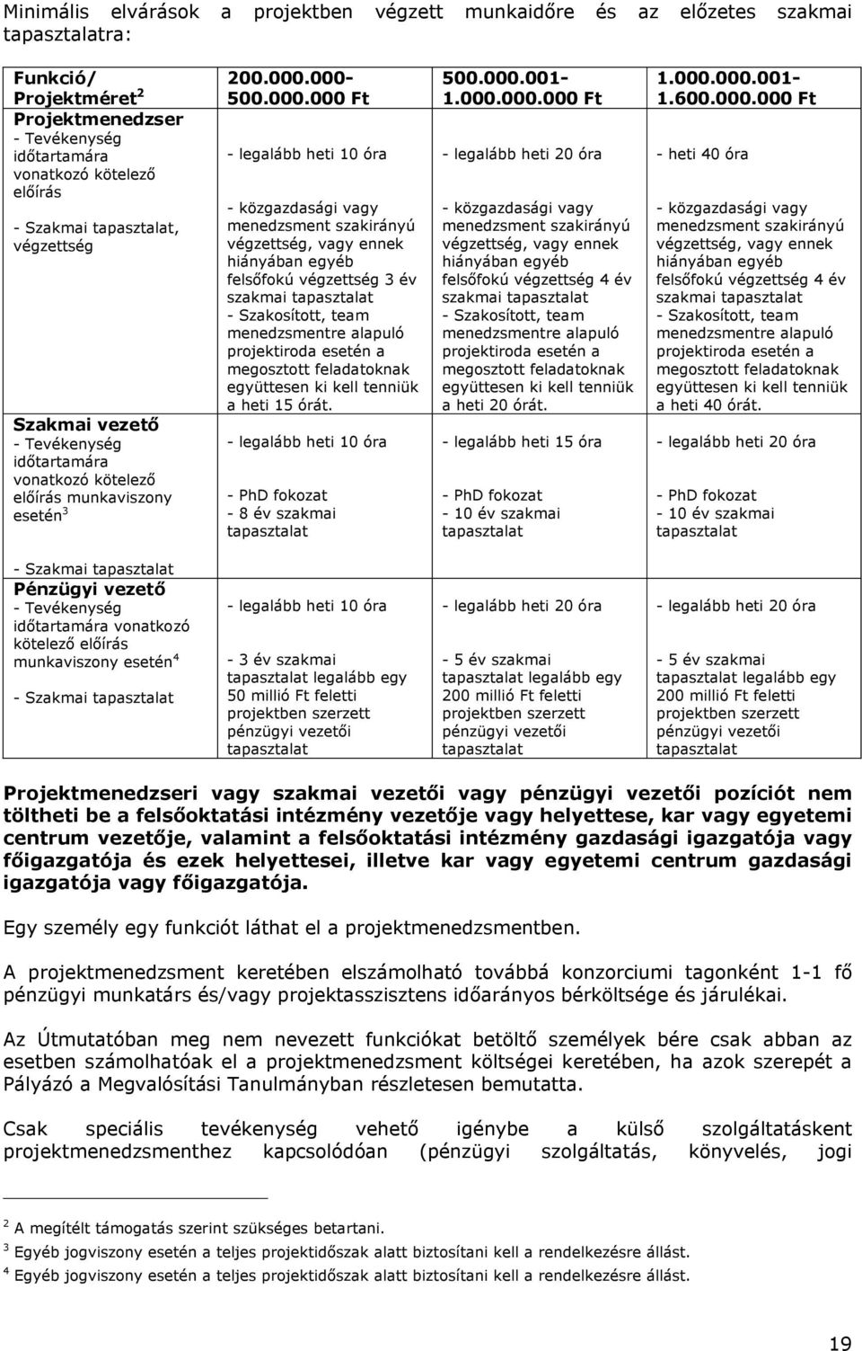 projektiroda esetén a megosztott feladatoknak együttesen ki kell tenniük a heti 15 órát. - legalább heti 10 óra - PhD fokozat - 8 év szakmai tapasztalat Funkció/ 200.000.