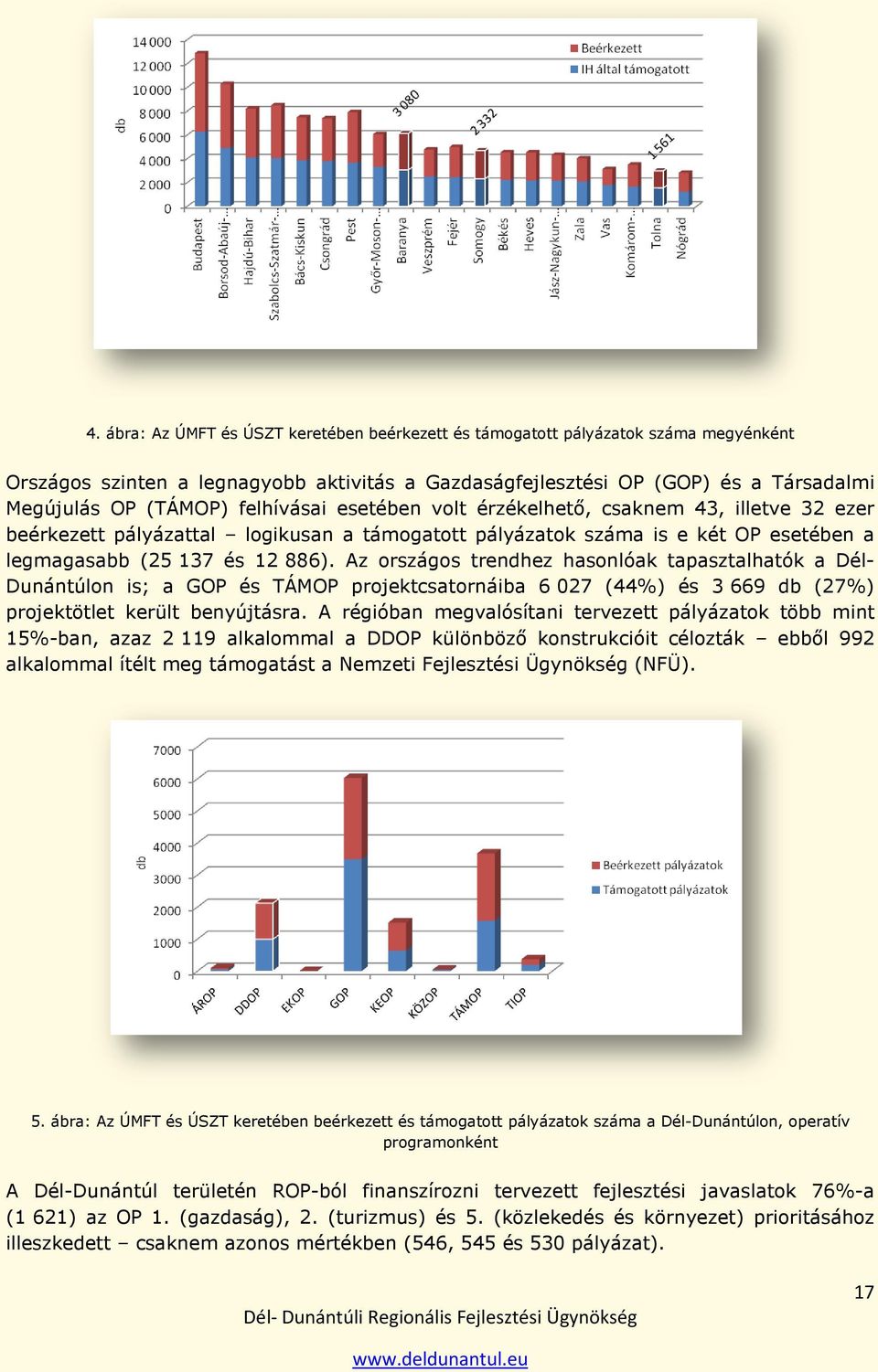 Az országos trendhez hasonlóak tapasztalhatók a Dél- Dunántúlon is; a GOP és TÁMOP projektcsatornáiba 6 027 (44%) és 3 669 db (27%) projektötlet került benyújtásra.