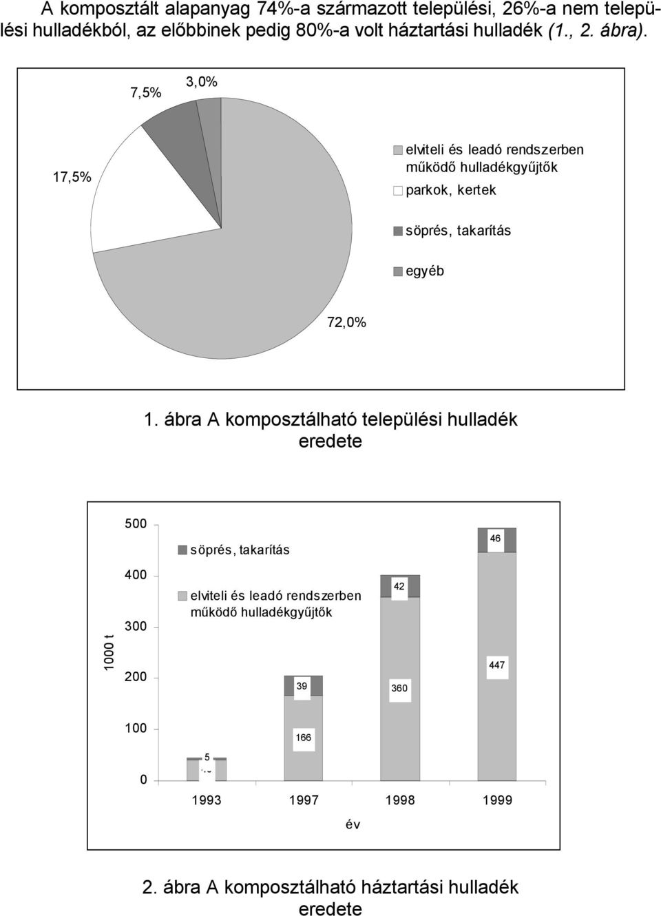 7,5% 3,0% 17,5% elviteli és leadó rendszerben működő hulladékgyűjtők parkok, kertek söprés, takarítás egyéb 72,0% 1.