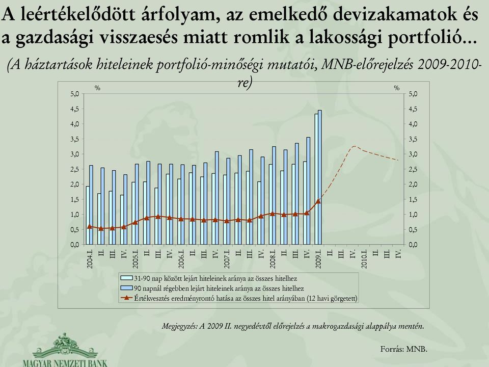 2,5 2, 1,5 1,,5, 31-9 nap között lejárt hiteleinek aránya az összes hitelhez 9 napnál régebben lejárt hiteleinek aránya az összes hitelhez Értékvesztés