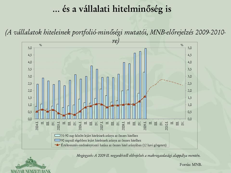 hiteleinek aránya az összes hitelhez 9 napnál régebben lejárt hiteleinek aránya az összes hitelhez Értékvesztés eredményrontó