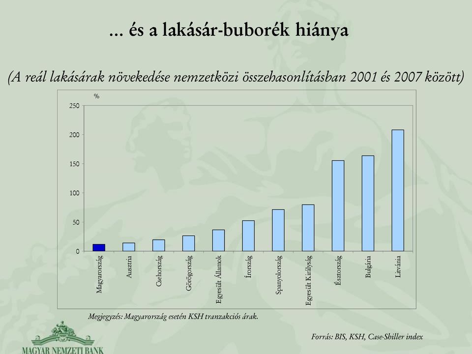 lakásárak növekedése nemzetközi összehasonlításban 21 és 27 között) 25 2 15 1 5