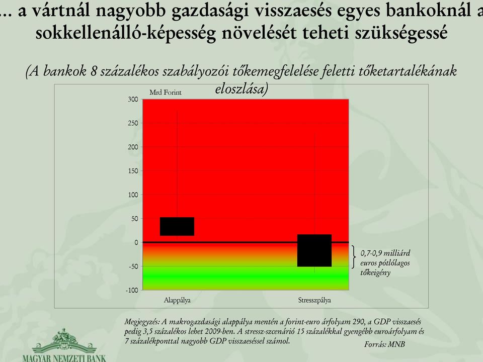 Alappálya Stresszpálya Megjegyzés: A makrogazdasági alappálya mentén a forint-euro árfolyam 29, a GDP visszaesés pedig 3,5 százalékos