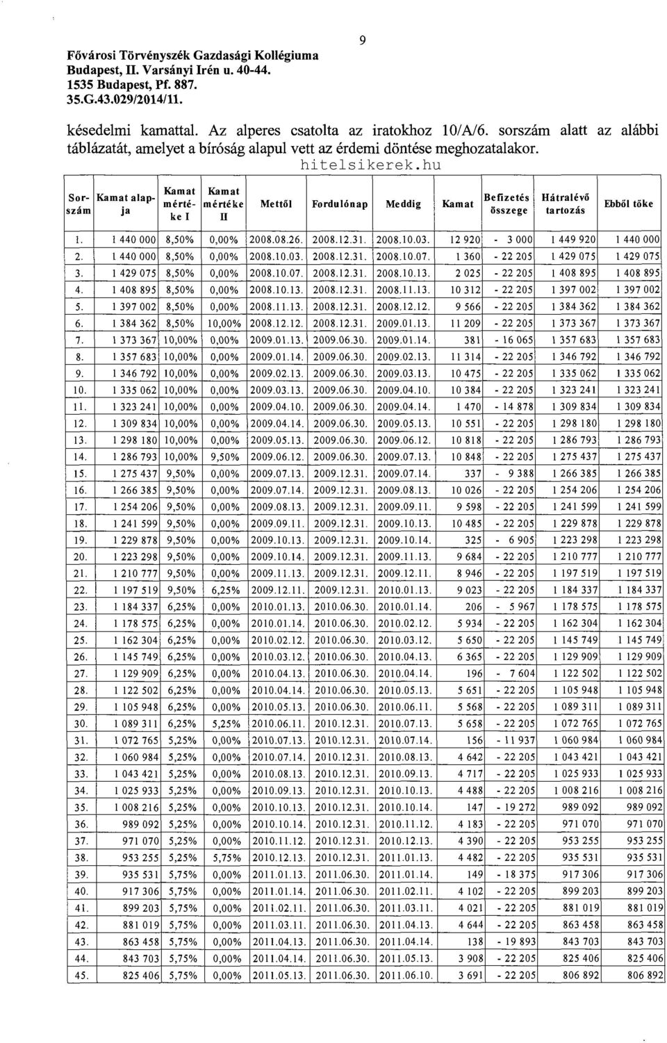 12 920-3 OOO 1 449 920 1 440 OOO 2. 1 440 OOO 8,50% 0,00% 2008.10.03. 2008.12.31. 2008.10.07. 1 360-22 205 1 429 075 1 429 075 3. 1 429 075 8,50% 0,00% 2008.10.07. 2008.12.31. 2008.10.13.