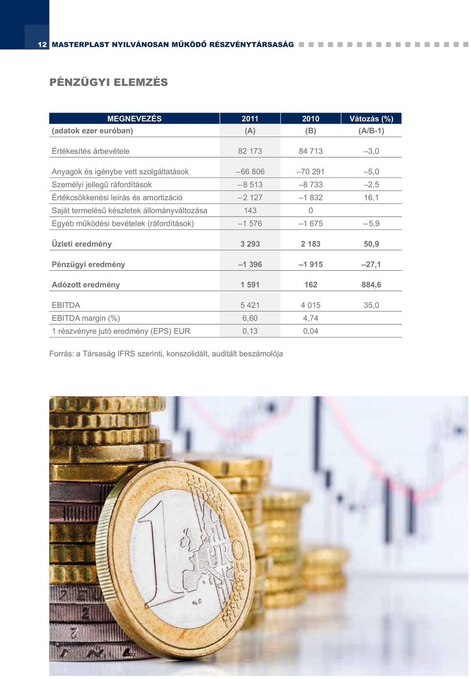 készletek állományváltozása 143 0 Egyéb működési bevételek (ráfordítások) 1 576 1 675 5,9 Üzleti eredmény 3 293 2 183 50,9 Pénzügyi eredmény 1 396 1 915 27,1 Adózott eredmény 1