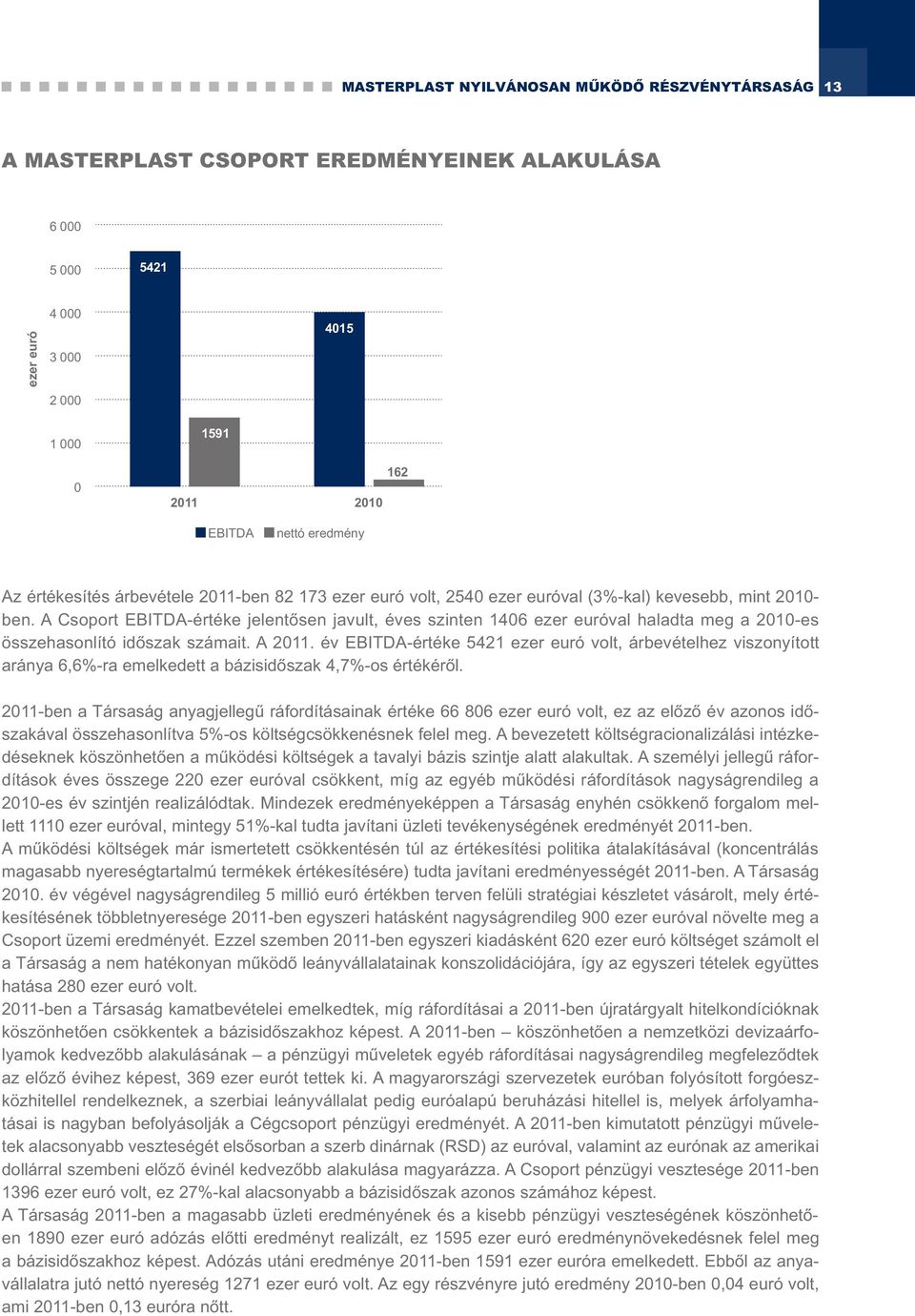 A Csoport EBITDA-értéke jelentősen javult, éves szinten 1406 ezer euróval haladta meg a 2010-es összehasonlító időszak számait. A 2011.