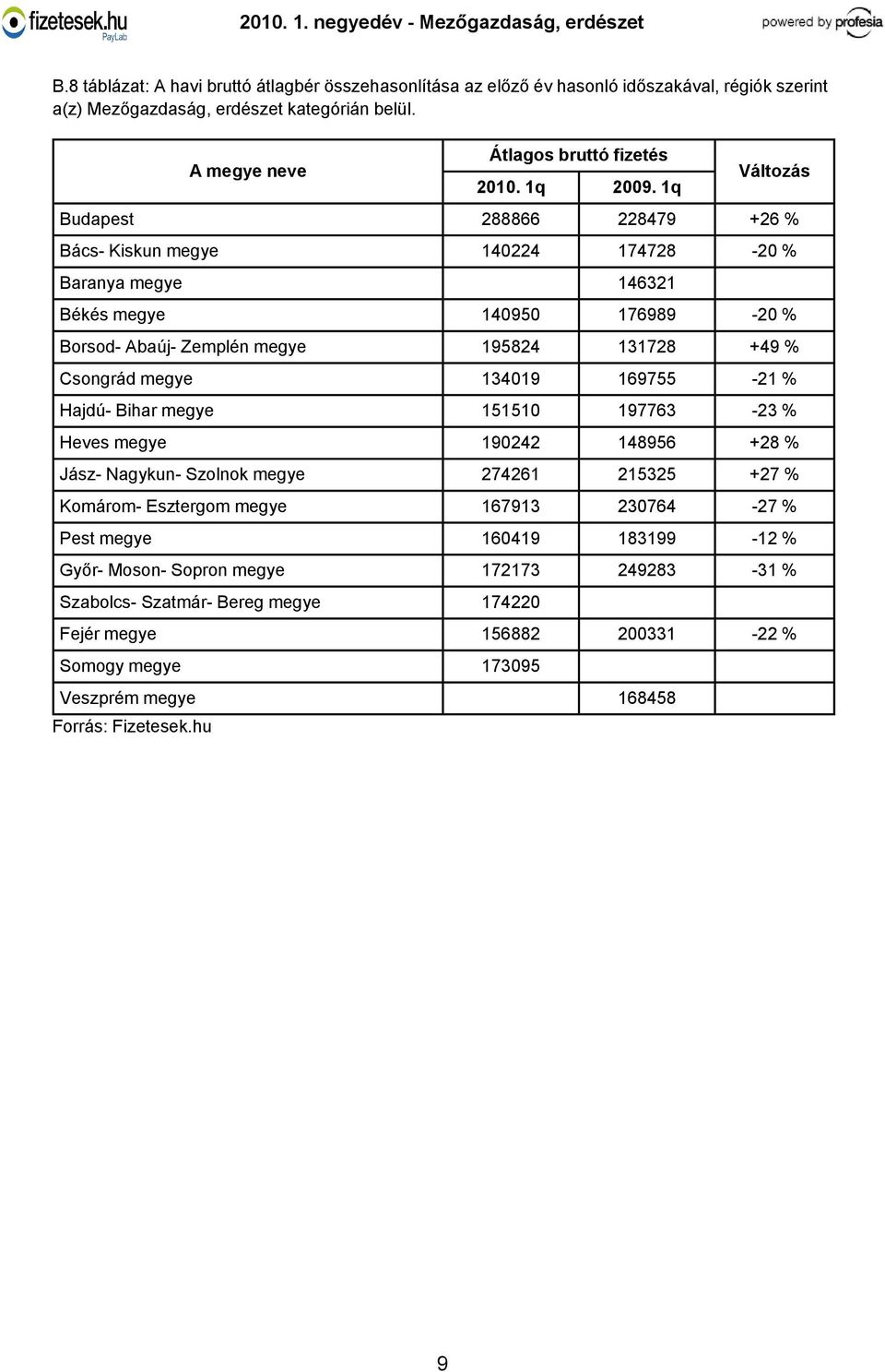 % Csongrád megye 134019 169755-21 % Hajdú- Bihar megye 151510 197763-23 % Heves megye 190242 148956 +28 % Jász- Nagykun- Szolnok megye 274261 215325 +27 % Komárom- Esztergom