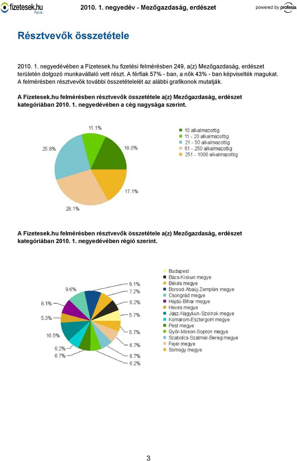 A férfiak 57% - ban, a nők 43% - ban képviselték magukat. A felmérésben résztvevők további összetételelét az alábbi grafikonok mutatják.