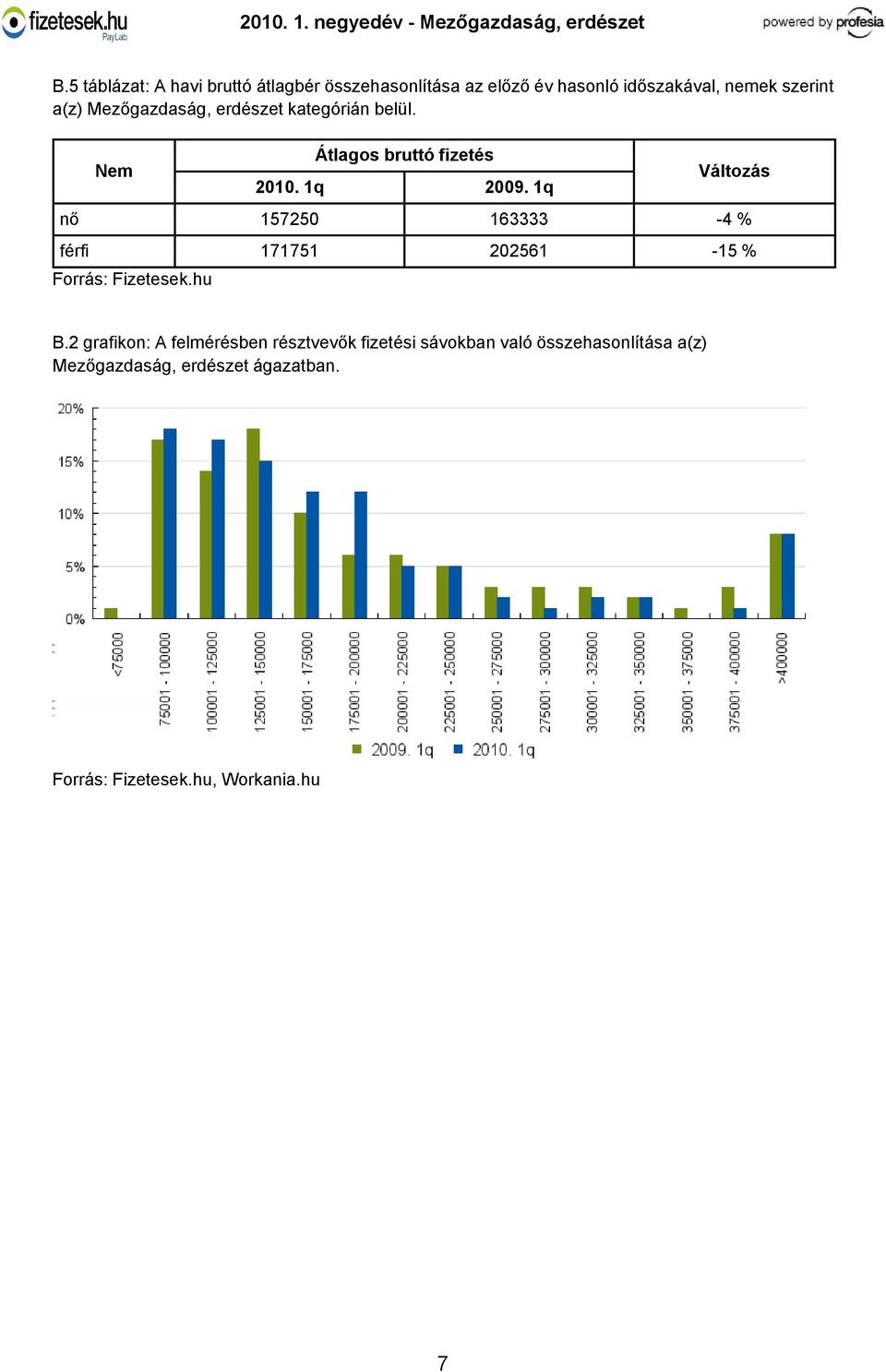 Nem nő 157250 163333-4 % férfi 171751 202561-15 % B.