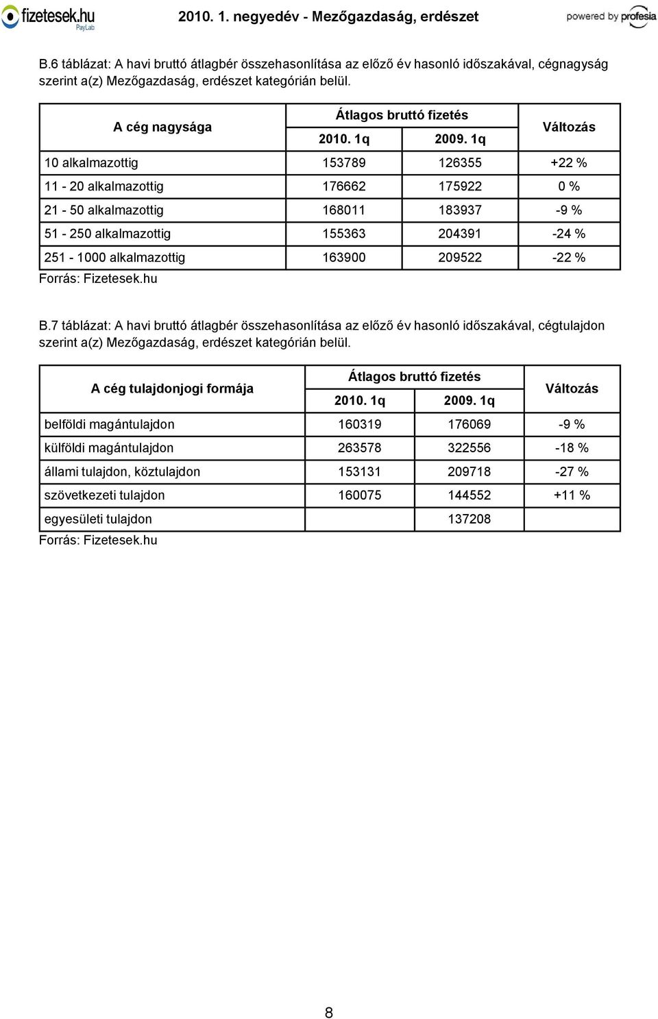 alkalmazottig 163900 209522-22 % B.7 táblázat: A havi bruttó átlagbér összehasonlítása az előző év hasonló időszakával, cégtulajdon szerint a(z) Mezőgazdaság, erdészet kategórián belül.