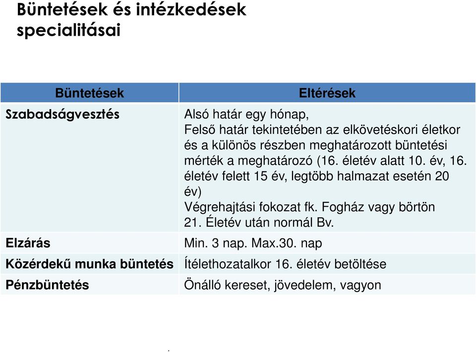 a meghatározó (16 életév alatt 10 év, 16 életév felett 15 év, legtöbb halmazat esetén 20 év) Végrehajtási fokozat fk Fogház