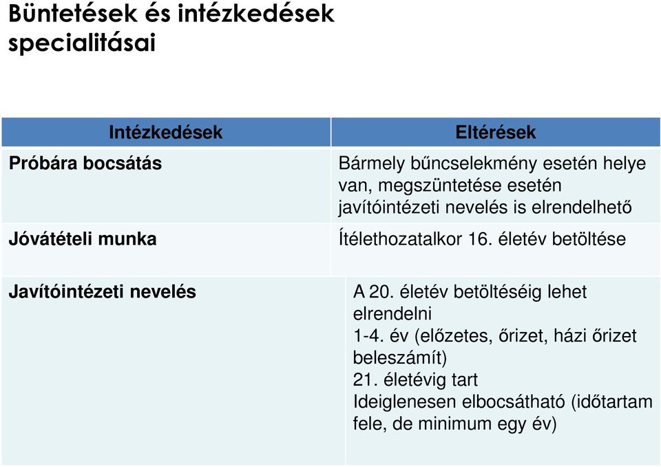 Ítélethozatalkor 16 életév betöltése Javítóintézeti nevelés A 20 életév betöltéséig lehet elrendelni 1-4