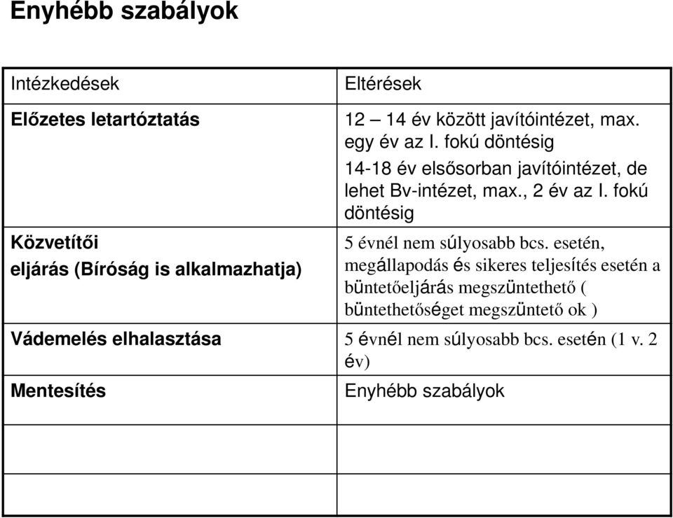 fokú döntésig 5 évnél nem súlyosabb bcs esetén, megállapodás és sikeres teljesítés esetén a büntetőeljárás megszüntethető (