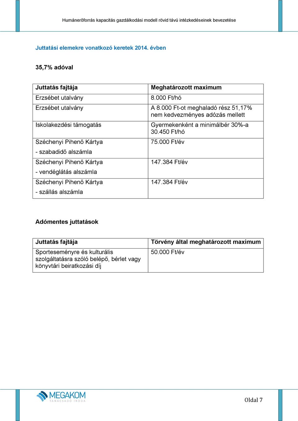 vendéglátás alszámla Széchenyi Pihenő Kártya - szállás alszámla Gyermekenként a minimálbér 30%-a 30.450 Ft/hó 75.000 Ft/év 147.384 Ft/év 147.