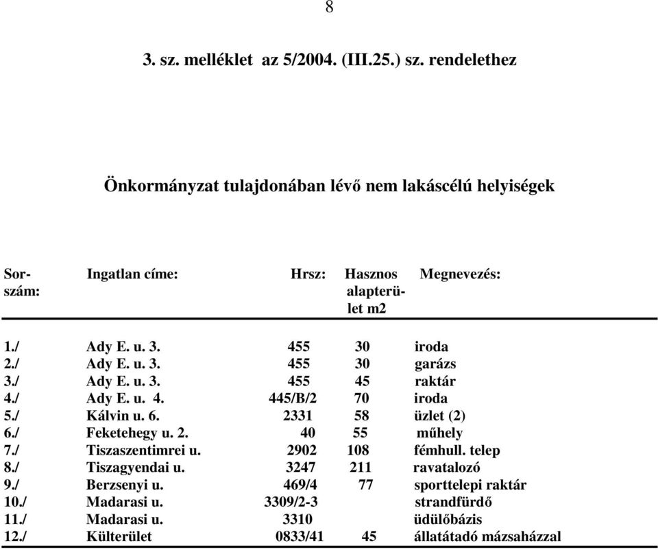 455 30 iroda 2./ Ady E. u. 3. 455 30 garázs 3./ Ady E. u. 3. 455 45 raktár 4./ Ady E. u. 4. 445/B/2 70 iroda 5./ Kálvin u. 6. 2331 58 üzlet (2) 6.