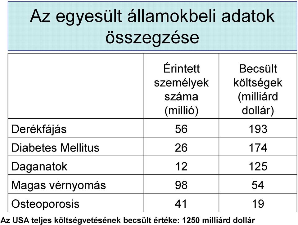 Diabetes Mellitus 26 174 Daganatok 12 125 Magas vérnyomás 98 54