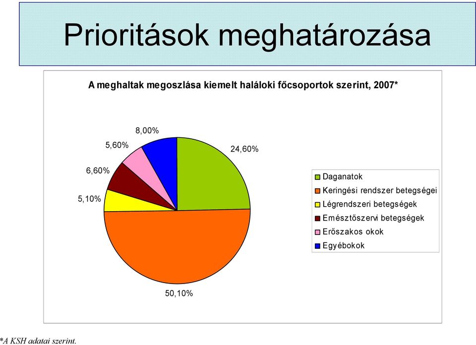 Daganatok Keringési rendszer betegségei Légrendszeri betegségek