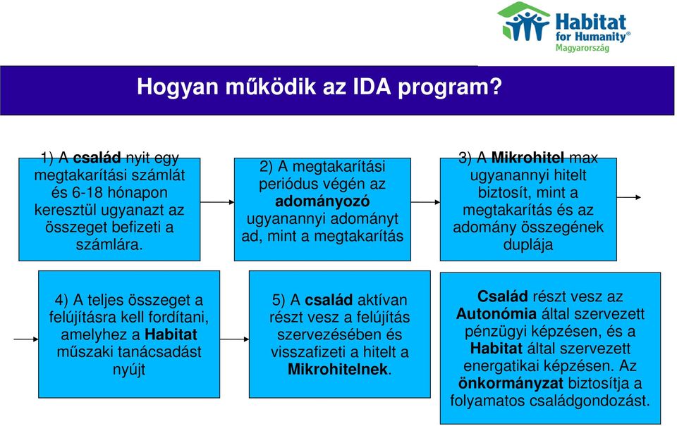 összegének duplája 4) A teljes összeget a felújításra kell fordítani, amelyhez a Habitat műszaki tanácsadást nyújt 5) A család aktívan részt vesz a felújítás szervezésében és