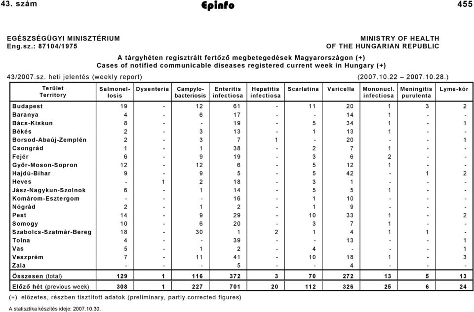 : 874/975 MINISTRY OF HEALTH OF THE HUNGARIAN REPUBLIC A tárgyhéten regisztrált fertőző megbetegedések Magyarországon (+) Cases of notified communicable diseases registered current week in Hungary