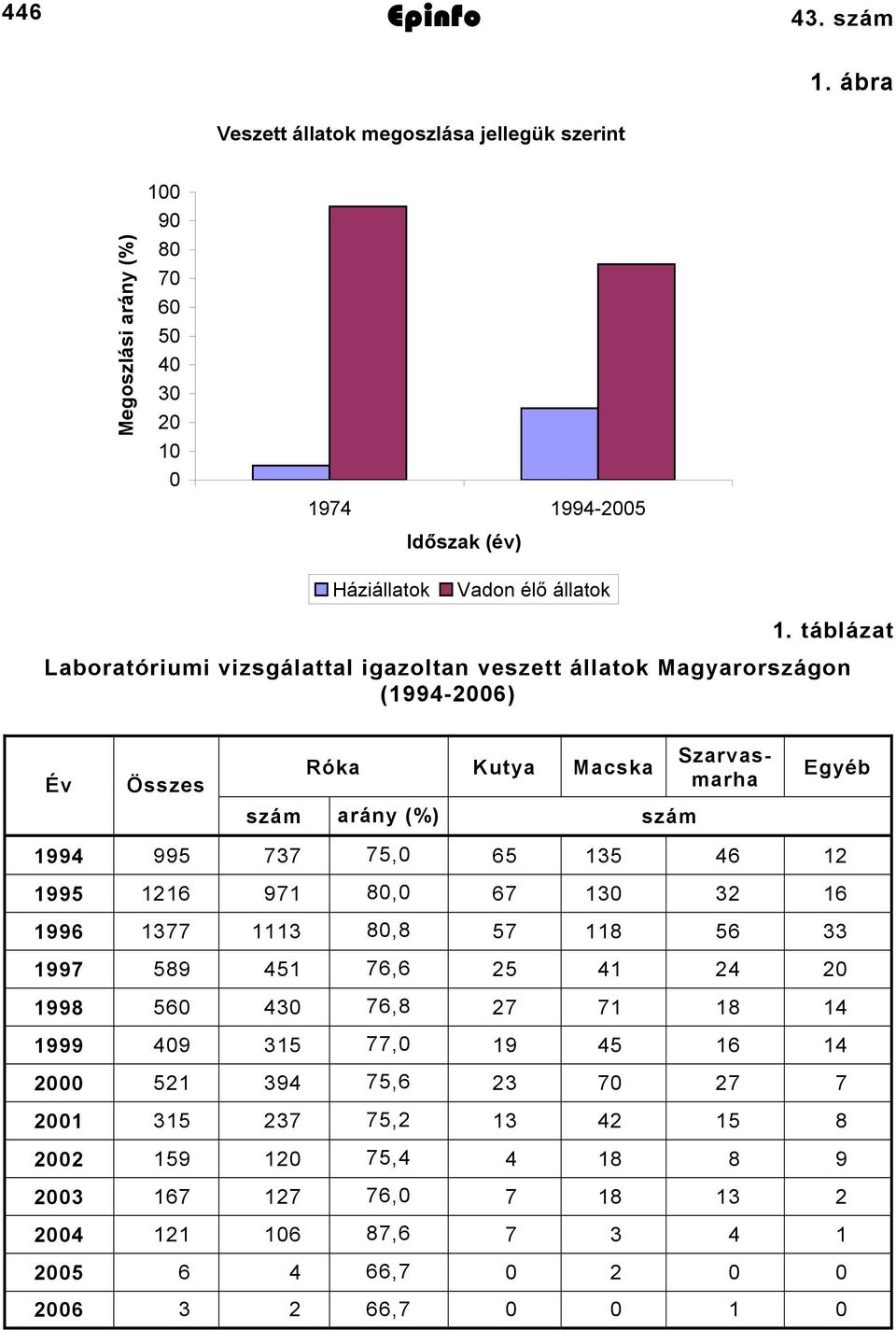 táblázat Laboratóriumi vizsgálattal igazoltan veszett állatok Magyarországon (994-26) Év Összes szám Szarvasmarha Róka Kutya Macska Egyéb arány (%)