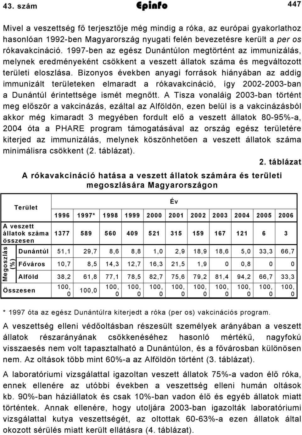 Bizonyos években anyagi források hiányában az addig immunizált területeken elmaradt a rókavakcináció, így 22-23-ban a Dunántúl érintettsége ismét megnőtt.